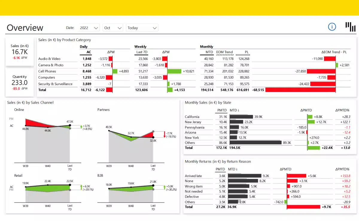 Daily Sales Flash in Power BI