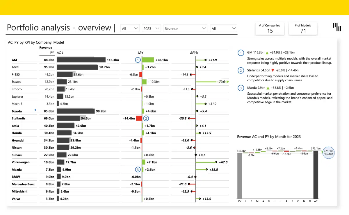 (Automotive industry) Brand and Product Portfolio Analysis Power BI Template