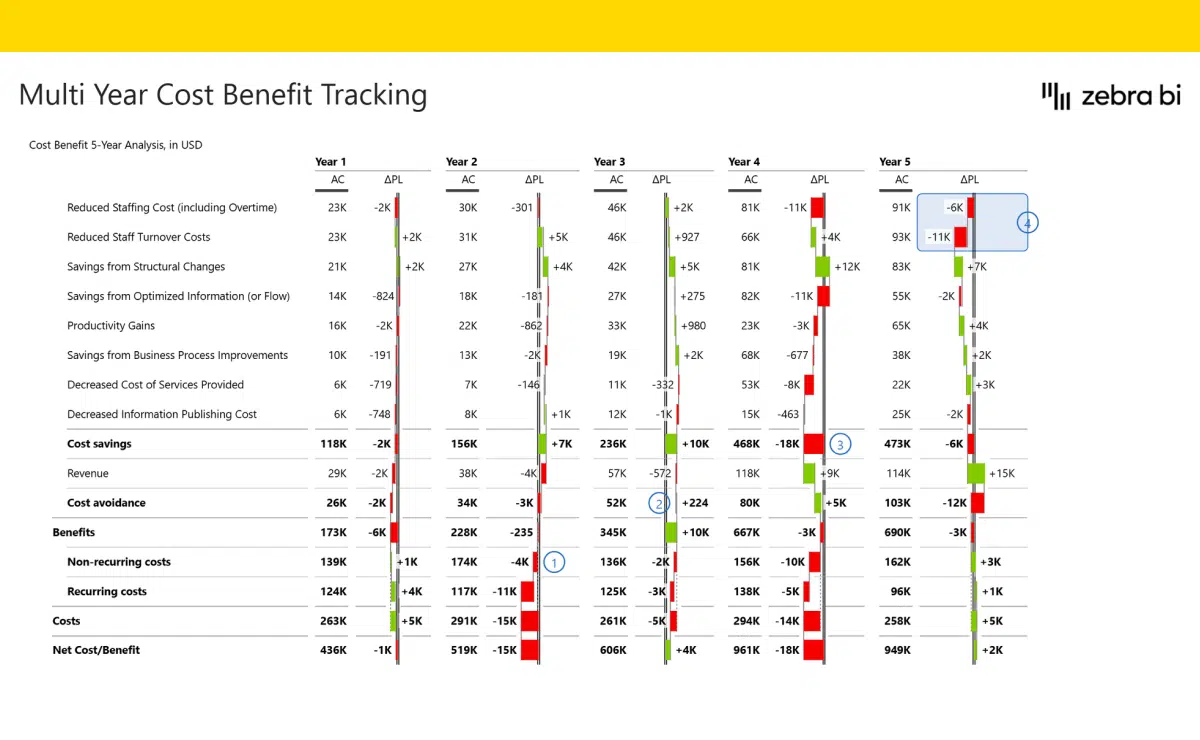 Cost Benefit Analysis Template in Power BI