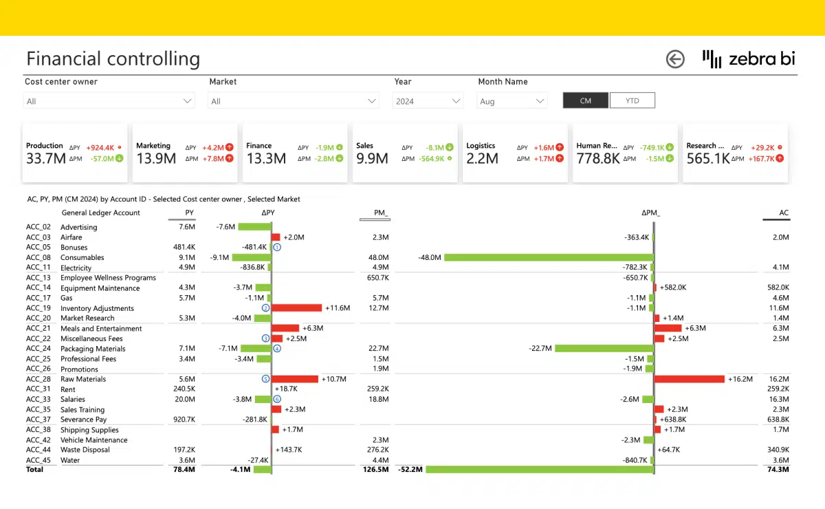 Cost Management Power BI Template