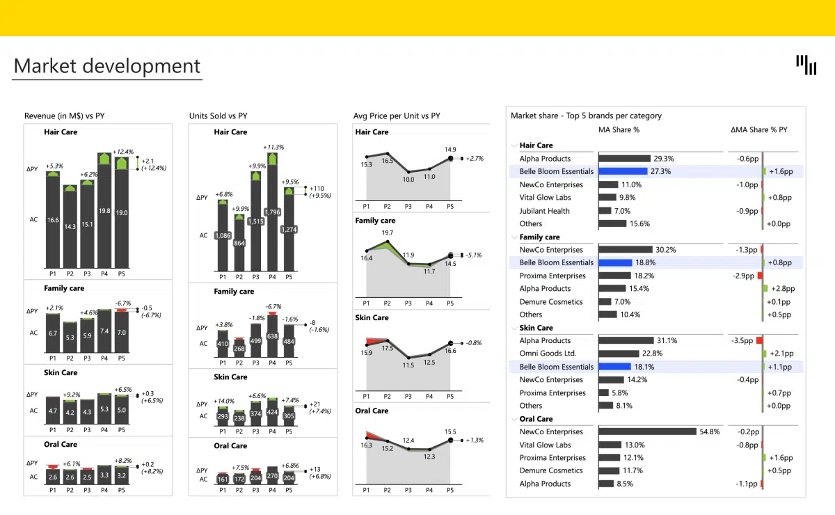 (FMCG industry) Brand and Product Portfolio Analysis Power BI Template